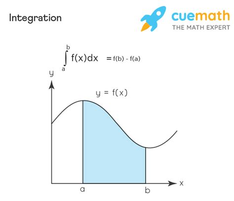 Integration Example.